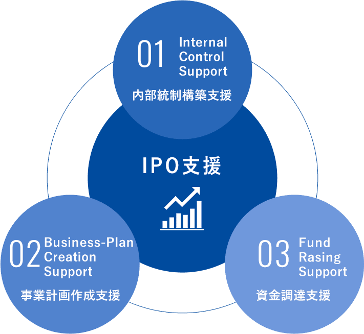 IPO支援